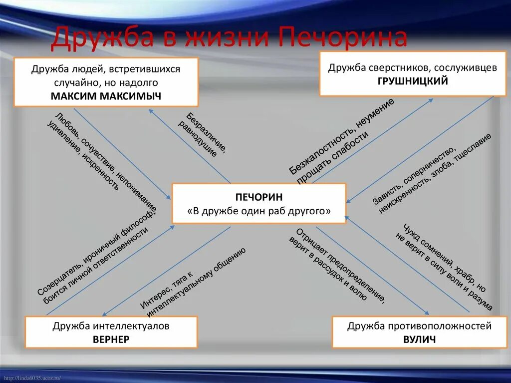 Схема Дружба в жизни Печорина. Дружба Печорина и Максима Максимыча кратко. Любовь и дружба печорина кратко