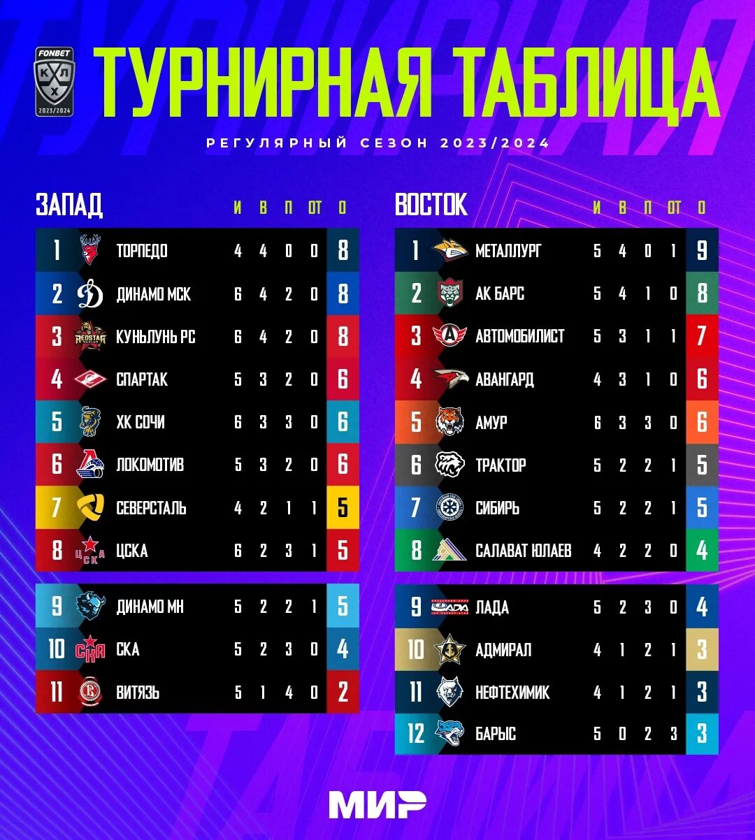 Игры трактора расписание 2024 плей офф. Таблица КХЛ 2023-2024. Таблица КХЛ. Таблица КХЛ 2023. КХЛ турнирная таблица 2023-2024.