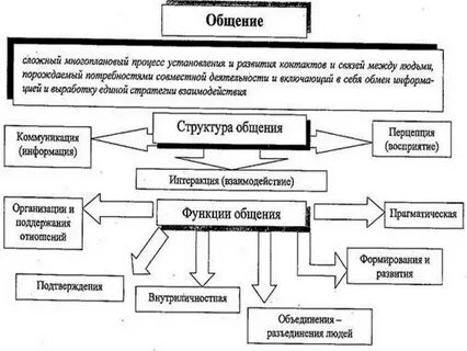 1 понятие общения структура общения