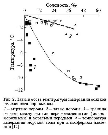 При какой температуре замерзает вода под давлением
