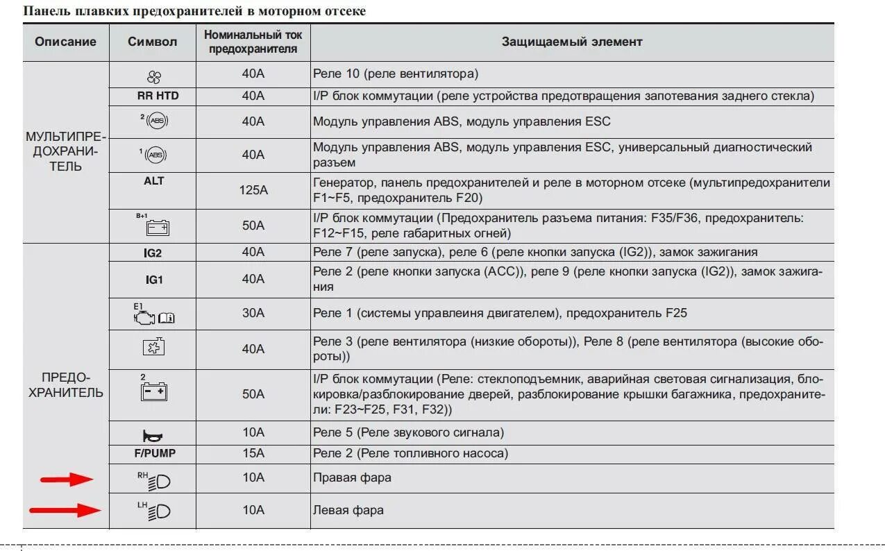 Предохранитель передних противотуманных фар. Реле предохранителей Хендай Солярис 2013 года. Реле ближнего света Солярис 2012. Реле Дальний Ближний свет Хендай Солярис. Предохранитель на фару Hyundai Solaris.