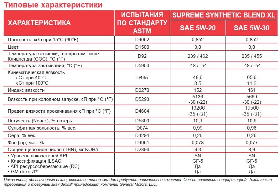 Масло 5w40 техническая характеристика