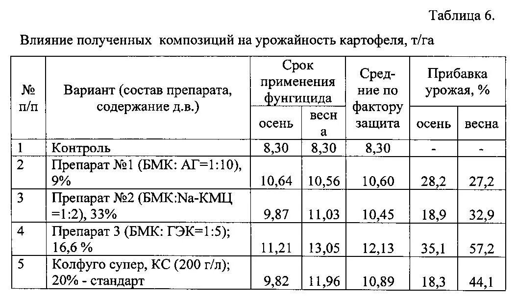 Сотка земли сколько картошки. Урожайность картофеля с 1 га. Средний урожай картофеля с 1 га. Урожайность картофеля с 1 гектара. Урожайность картофеля с 1 га в России.