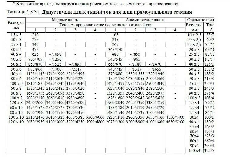 Шина медная токовые нагрузки. Таблица шина медная 250а. Токовая нагрузка на шины таблица. Шины медные электротехнические таблица токовые нагрузки. Шина медная токовые нагрузки.
