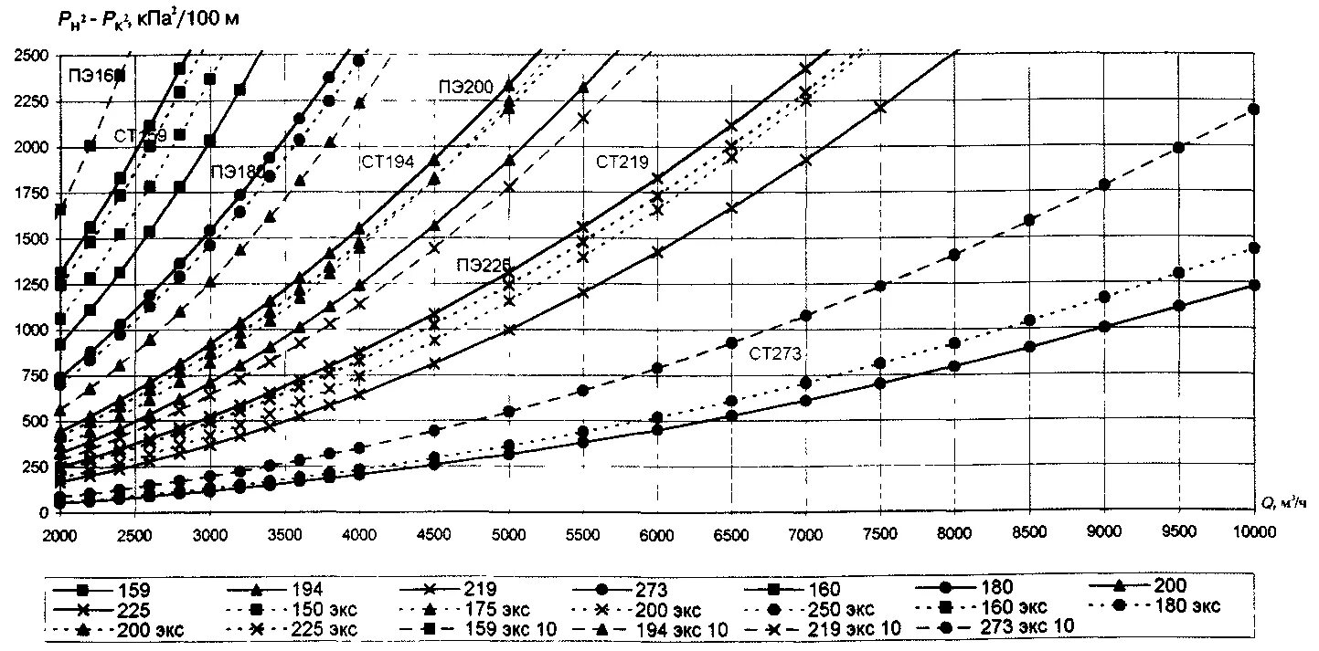 Сп 42 101 2003 газораспределительные. (СП 42-101-2003, таблица 5). СП 42-101-2003 статус. СП 42 101 2003 газораспределительные системы. СП 42-101 2003 приложение ф.