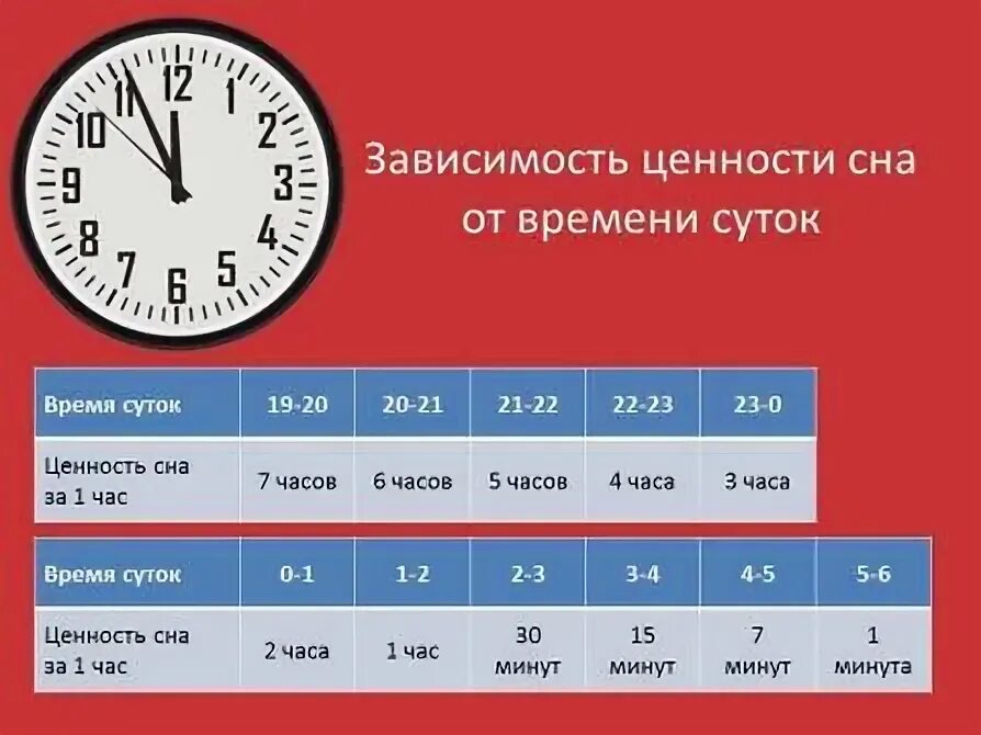 Часы сна. Таблица часов сна. Самые продуктивные часы сна. Ценность часов сна. С 8 до 10 вечера