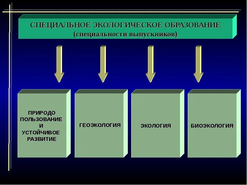 Устойчивое развитие экологического образования. Экологические профессии. Экологическая специализация. Специализация это в экологии. Экологическое образование для устойчивого развития.