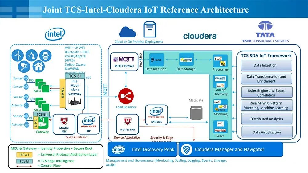 Iot sim карты. Архитектура iot. архитектура iot sensors. стандартизация iot. cloudera схема.