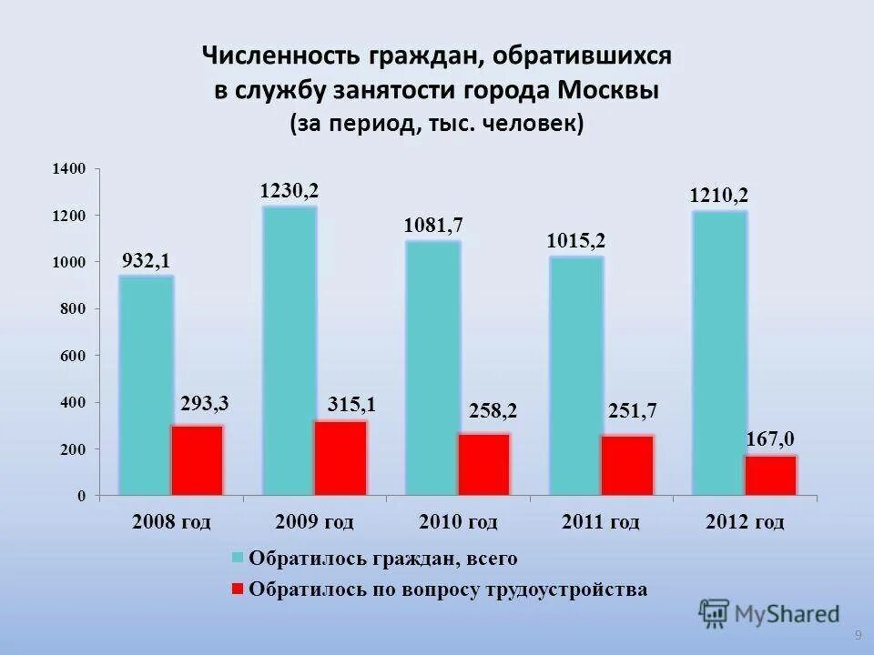 Рынок труда и занятость населения. Численность граждан РФ. Рынок труда и занятость населения России. Рынок труда занятость и безработица населения России