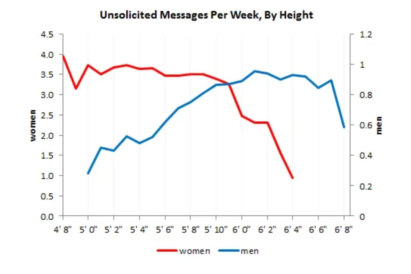 Message height
