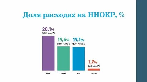 Затраты на ниокр по странам 2023