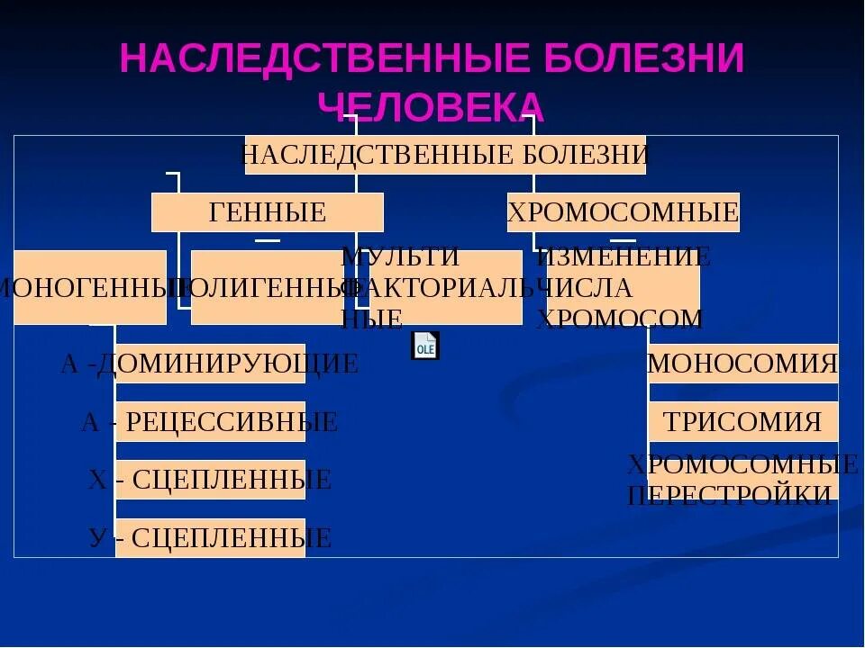 Основная причина наследственных заболеваний. Генетические заболевания человека таблица с типами. Классификация наследственных болезней человека схема. Геномные наследственные болезни. Генетические заболевания человека наследственные и хромосомные.