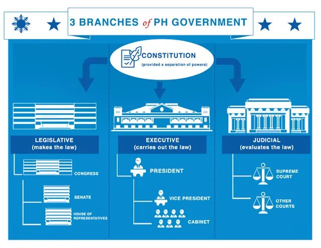 Three branches. Branches of government. Three Branches of government. Three Branches of government in the USA. Three Branches of Power.
