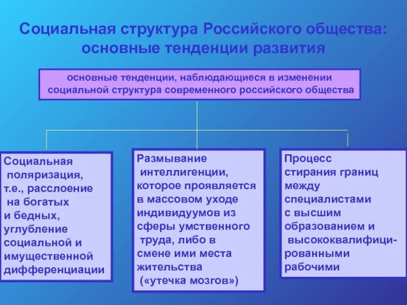 Каковы основные тенденции развития общества. Социальная структура общества России. Социальная структура общества современной России. Тенденции изменения социальной структуры. Тенденции изменения социальной структуры в современном обществе..