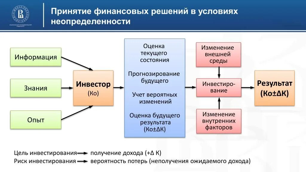 Принятие решений в условиях неопределенности. Способы принятия решений в условиях неопределенности. Принятие решений в условиях неопределенности и риска. Алгоритм принятия решений в условиях неопределенности. Информации в условиях неопределенности