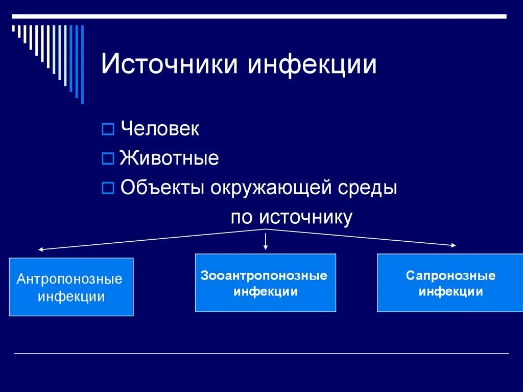 Источником инфекции может быть ответ. Источники инфекции. Источники инфекционных болезней. Основные источники инфекции. Источником инфекции является.