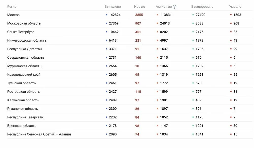 Коронавирус в томске на сегодня. Статистика коронавируса в Мордовии. Вирус в Мордовии по районам. Коронавирус в Мордовии на сегодня статистика. Статистика коронавируса в Белгородской области.