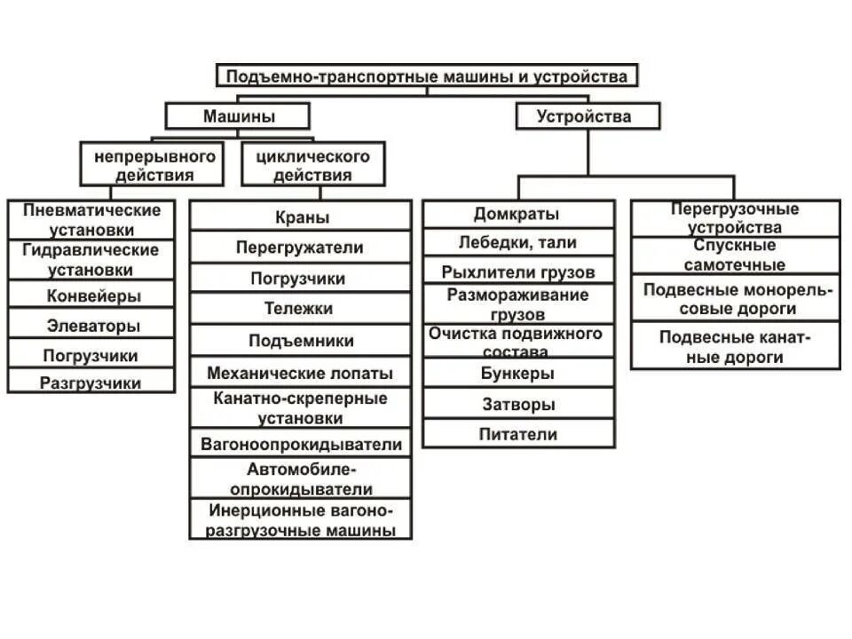 Классификация погрузочно-разгрузочных машин и устройств. Классификация погрузочно-разгрузочных средств. Классификация средств малой механизации. Погрузо-разгрузочные машины классификация.