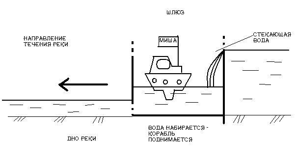 Работа шлюзов физика. Судоходный шлюз схема. Схема устройства и принцип действия шлюзов. Как работает шлюз схема. Схема шлюзования судна.