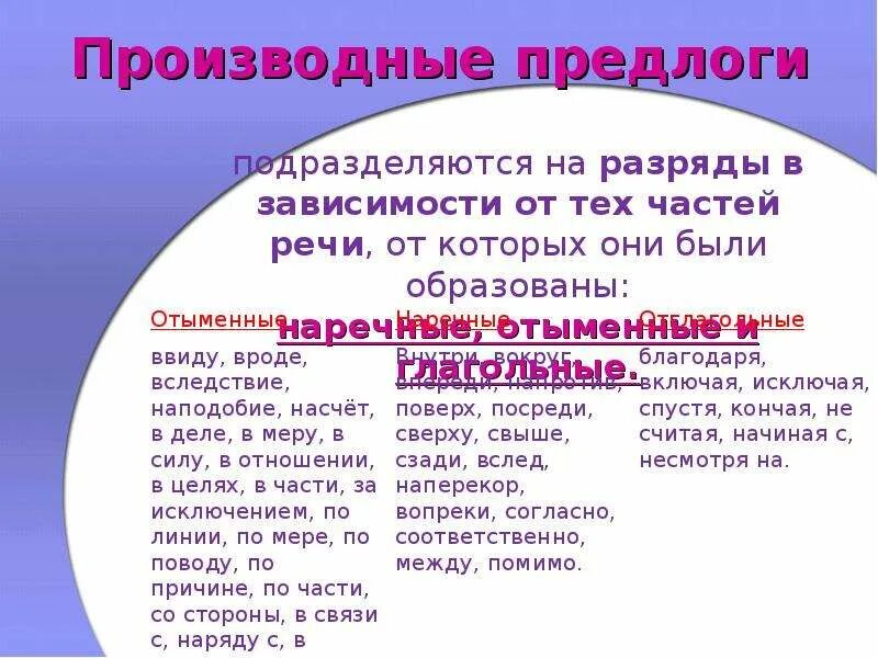 Производные предлоги. Производные прпредлоги. Произвольный предлог. Производные предлогидлоги.