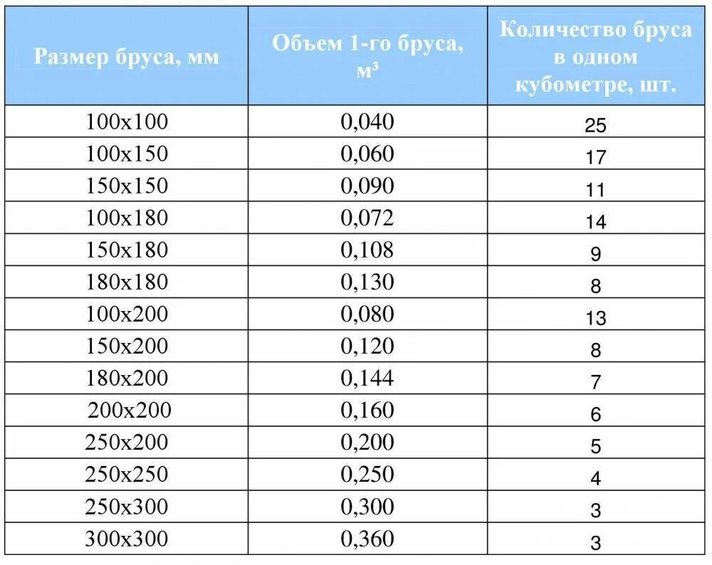 Таблица расчёта пиломатериалов в кубах и в количества досок. Таблица расчета досок в 1 кубическом метре. Количество пиломатериала в 1 Кубе таблица. Таблица обрезной доски в Кубе 6 метров. Кубатурник бруса