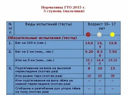 Норматив гто бег на 100 м