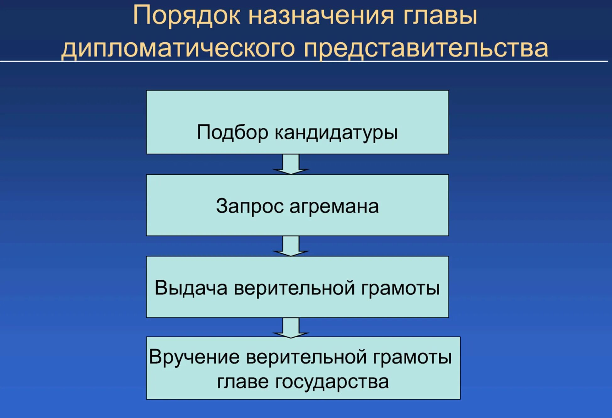 Дипломатических представителей назначает и отзывает. Порядок назначения главы дипломатического представительства. Стадии назначения главы дипломатического представительства. Порядок назначения дипломата. Назначение дипломатического представителя.