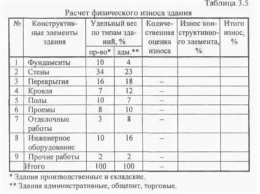 Как определить износ здания. Как рассчитать износ жилого дома. Оценка физического износа здания таблица. Расчет физического износа конструктивных элементов здания. Таблица для ориентировочной оценки фактического износа зданий.