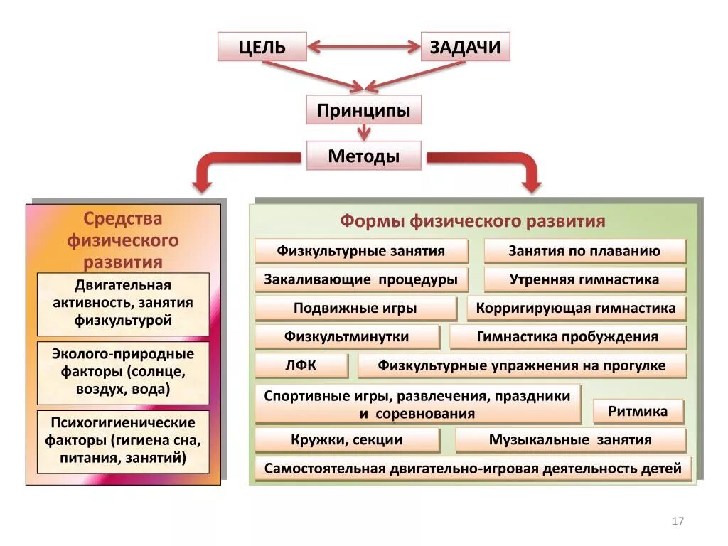 Формы физического развития в ДОУ по ФГОС. Формы физического развития дошкольников по ФГОС. Методы физического развития дошкольников. ФГОС ДОУ область физическое развитие.