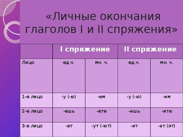 Личные глагольные окончания. Личные окончания глаголов. Правописание личных окончаний глаголов. Таблица личных окончаний глаголов. 4кл личные окончание глаголов.