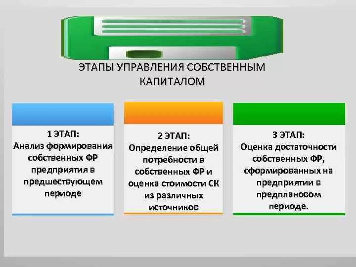 Управление собственным капиталом. Управление собственным капиталом предприятия. Этапы управления собственным капиталом. Методы управления собственным капиталом.