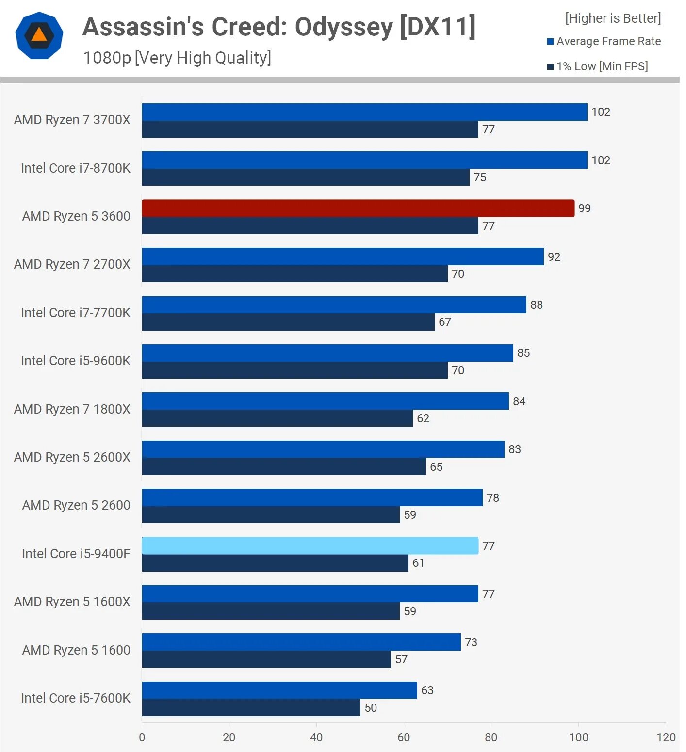 Intel core vs amd. Amd core i5. intel core и amd ryzen. ryzen 5 vs core i3. intel core i7 9700k и intel core i5 10400f сравнение.