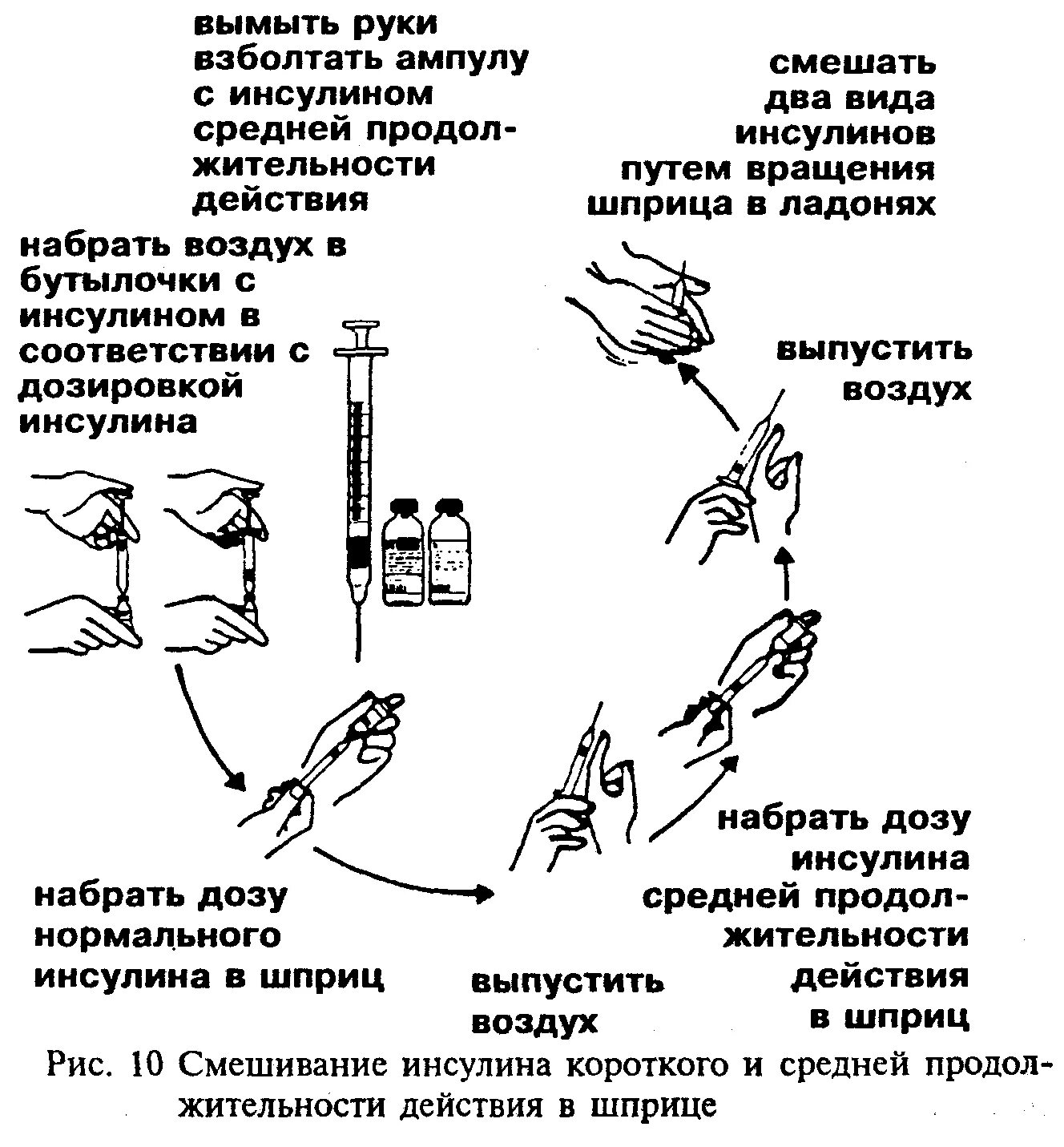 Инъекция инсулина алгоритм. Алгоритм проведения подкожного введения инсулина. Введение инсулина подкожно алгоритм. Введение инсулина при сахарном диабете алгоритм. Алгоритм выполнения манипуляции введения инсулина.