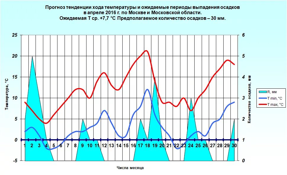 Долгосрочный прогноз погоды на апрель