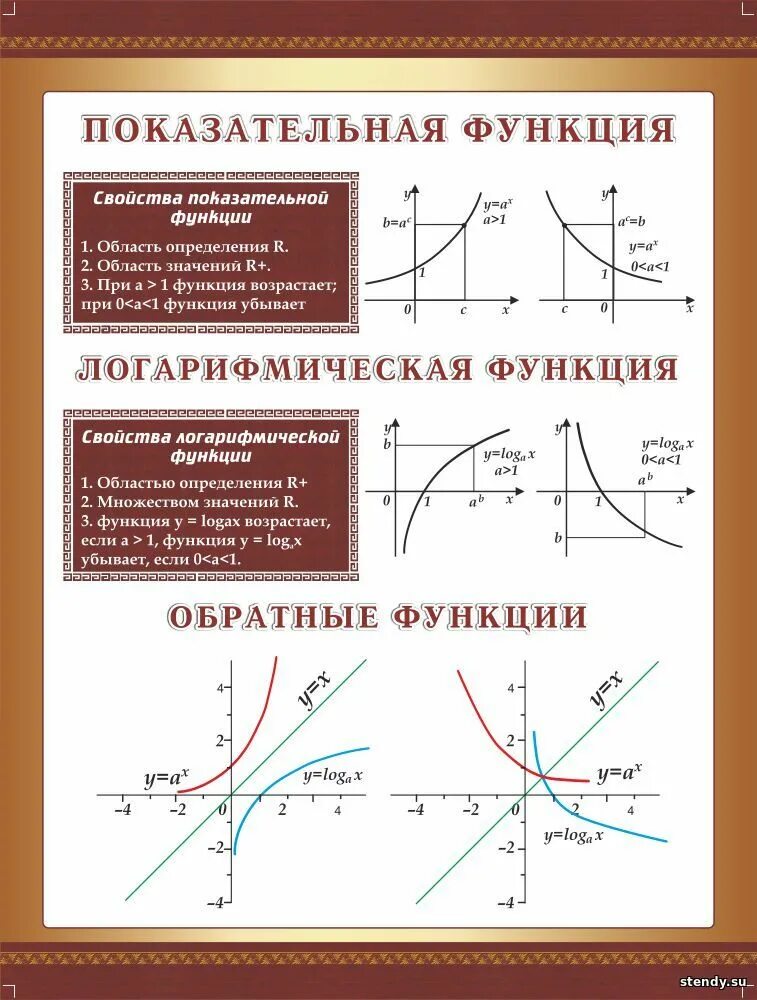 Математика показательные функции. Тема показательная степенная и логарифмическая функция. Функции показательной функции. График степенной функции и логарифма. Экспоненциальная показательная функция.