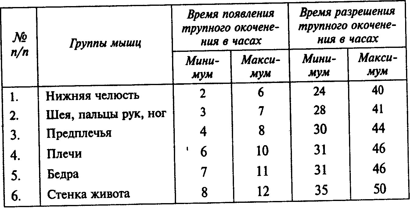 Давность определения смерти таблица. Давность наступления смерти таблица. Трупное окоченение таблица.