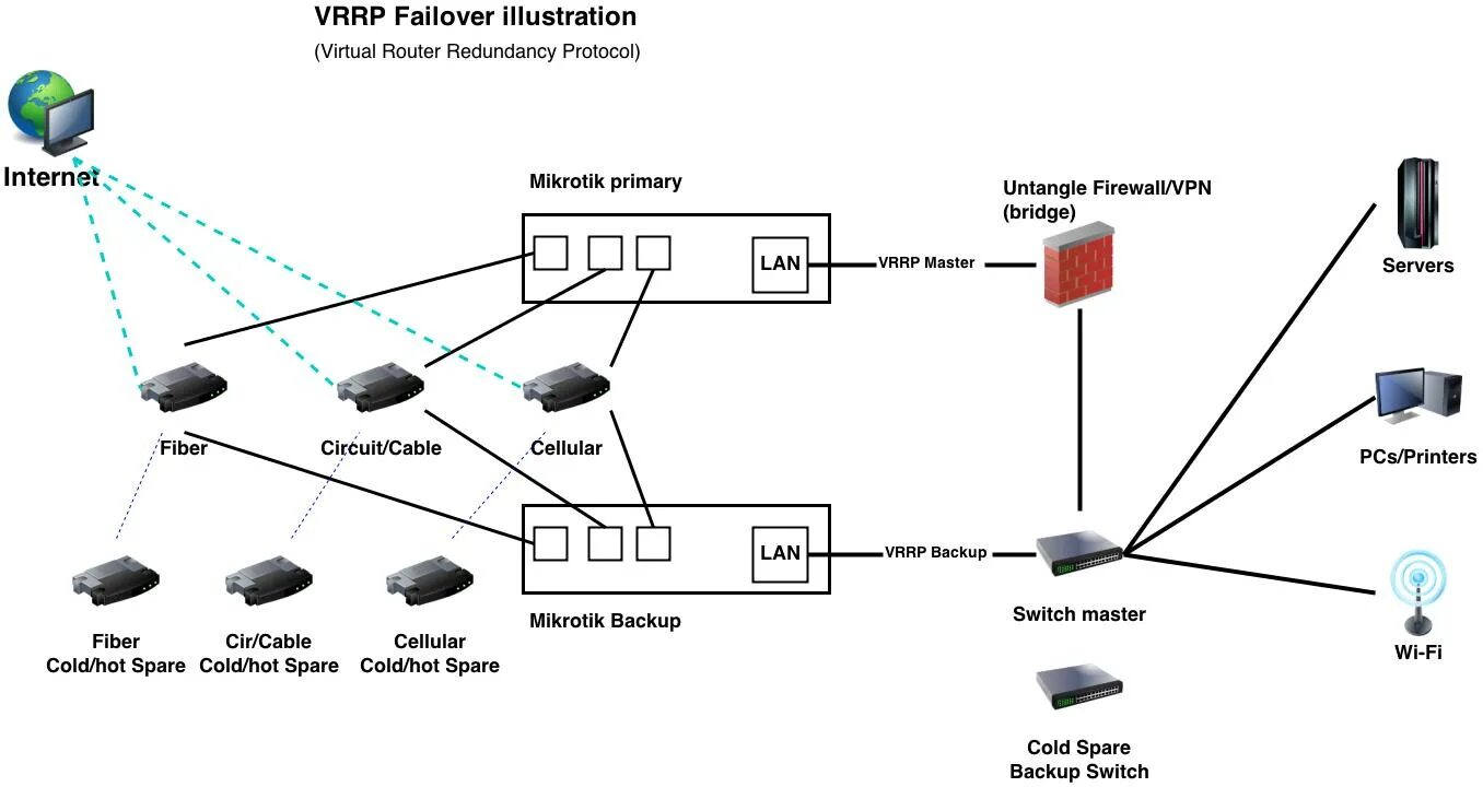 Mikrotik wan. Роутер Mikrotik схема. Mikrotik 2 Wan. Mikrotik PPPOE инжектор. Микротик схема подключения.