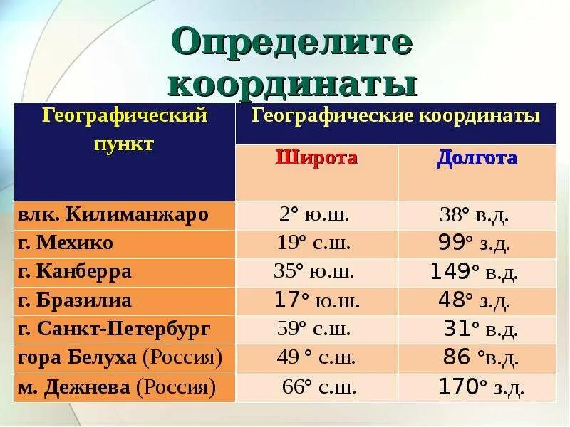 Координаты вулканов 5 класс. Географические координаты. Определить географические координаты. Географические координаты широта и долгота. Определите географические координаты объектов.