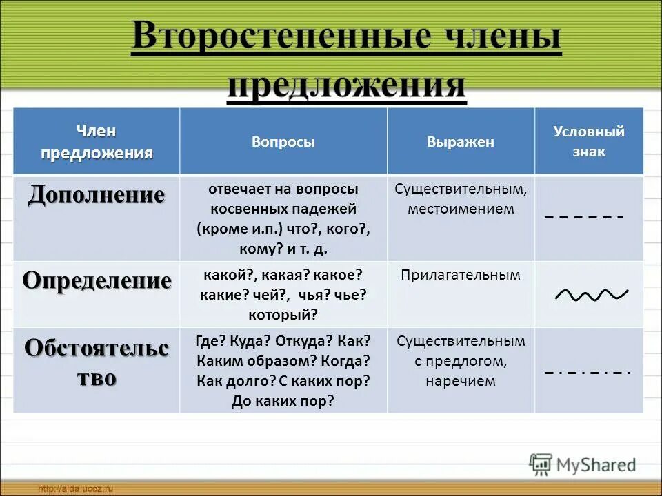 Связь второстепенных членов предложения