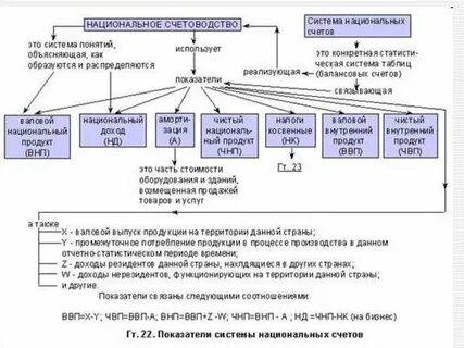 Система показателей ввп