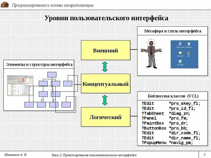 Разработка интерфейсов программного обеспечения. Схема взаимодействия уровней пользовательского интерфейса. схема пользовательского интерфейса пример. 2.4 проектирование пользовательского интерфейса. проектирование пользовательских интерфейсов схема.