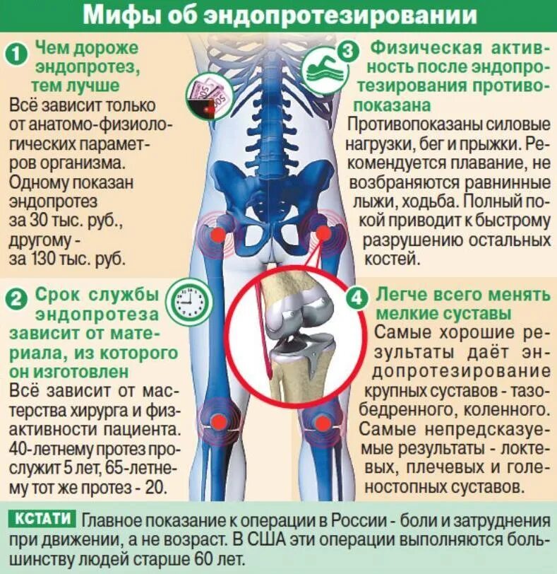 Сколько болит сустав после эндопротезирования