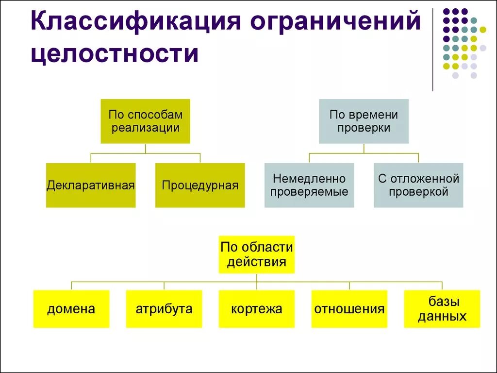 Классификация ограничений целостности. Классификация. Ограничения целостности БД. Классификация запретов. Организация целостности данных