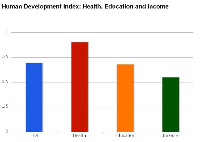 Human index. Human develop Report. Yl Возраст. Innasigle Возраст. Возраст атлансскихгор.