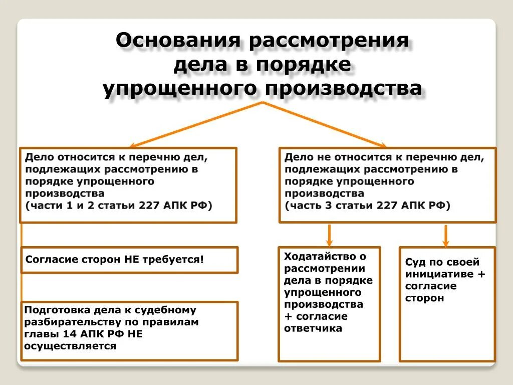 В упрощенном производстве рассматриваются дела