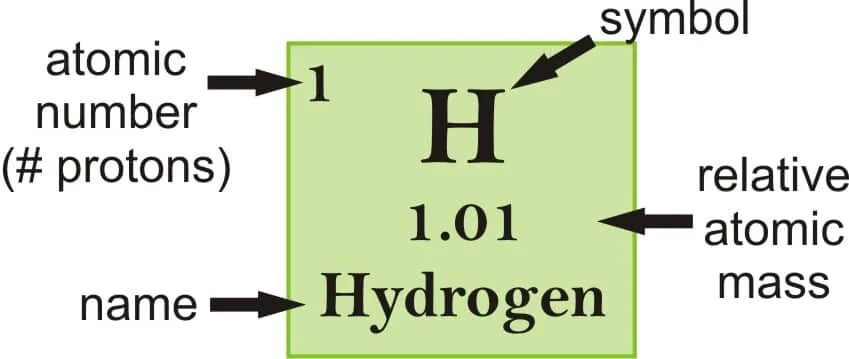 Atomic numbers. Atomic numbers