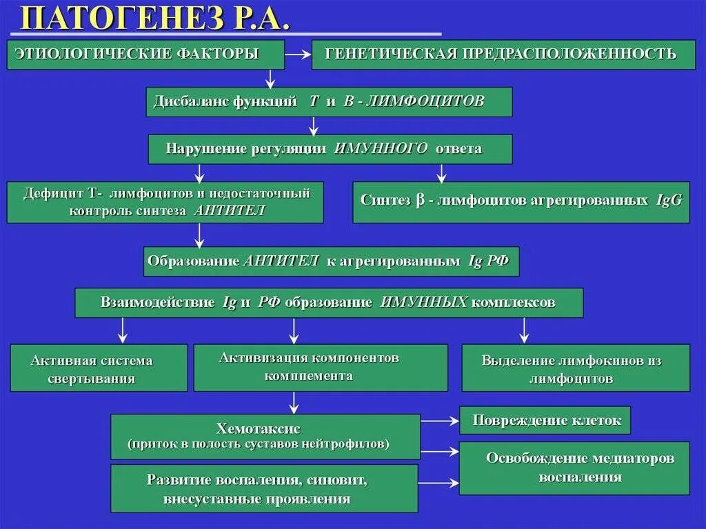 Патогенез ювенильный ревматоидный. Ювенильный ревматоидный артрит этиология. Патогенез ревматоидного артрита схема. Этиология и патогенез ревматоидного артрита схема. Исходы патогенеза