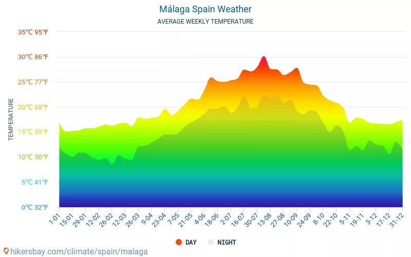 Погода испания на 14. Средняя температура в Испании. Малага климат. Малага климат по месяцам. Климат Испании график.