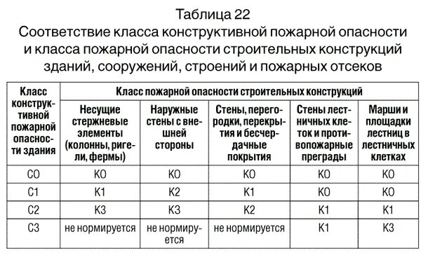 С1 к0