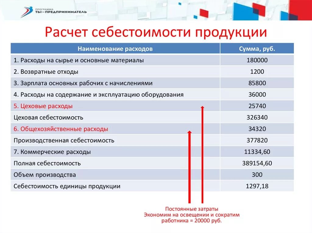 Расчеты представленные компаниями. Примерная калькуляция себестоимости продукции. Как посчитать себестоимость продукции формула пример расчета. Рассчитать себестоимость продукта. Как посчитать калькуляцию продукции.